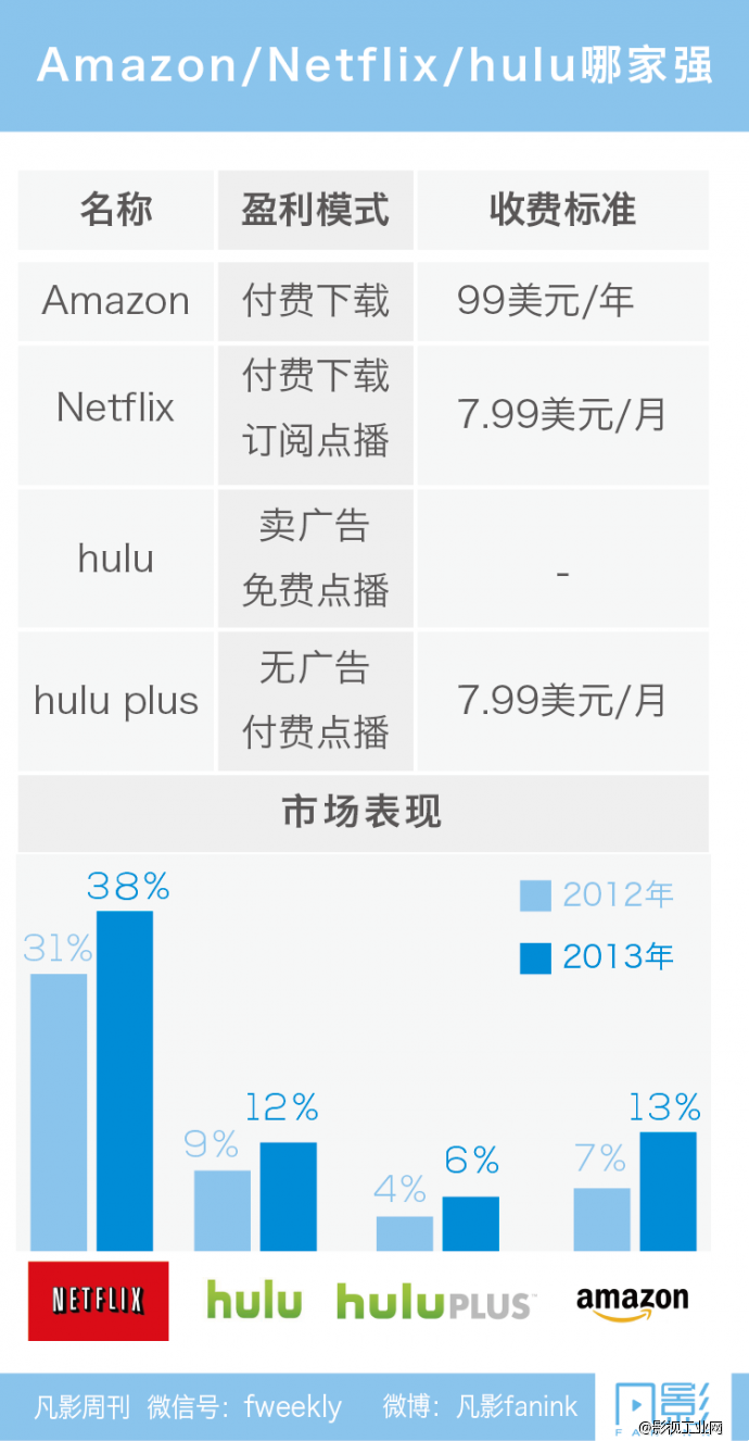 流媒体的颠覆：硅谷攻占好莱坞-凡影周刊NO.37-【一文】-